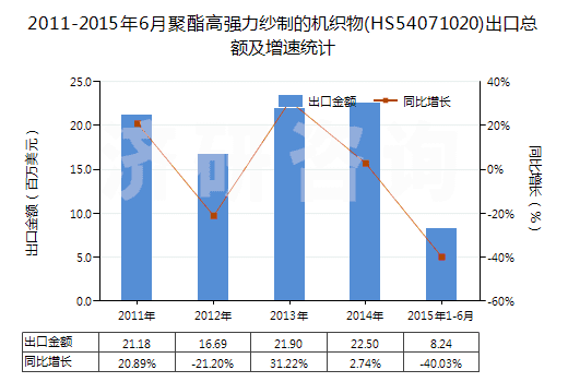 2011-2015年6月聚酯高強(qiáng)力紗制的機(jī)織物(HS54071020)出口總額及增速統(tǒng)計(jì) 2011-2015年6月聚酯高強(qiáng)力紗制的機(jī)織物(HS54071020)出口總額及增速統(tǒng)計(jì)